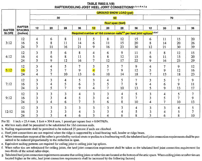 ... Fastener Penetration Table Nail Penny Wire Gauge Shank Diameter ... fastener penetration table nail